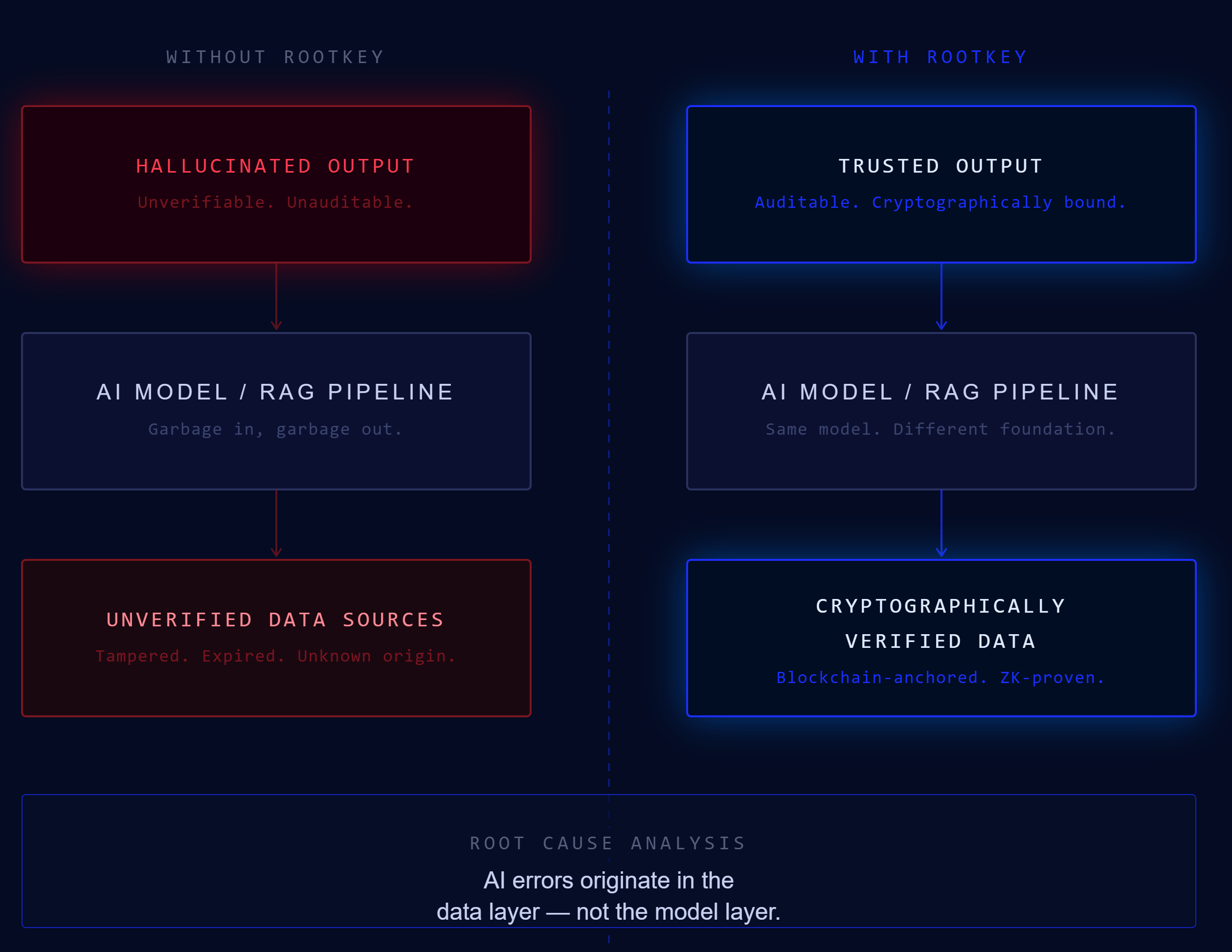 Diagram showing how unverified data at the bottom of an AI stack produces hallucinated outputs at the top
