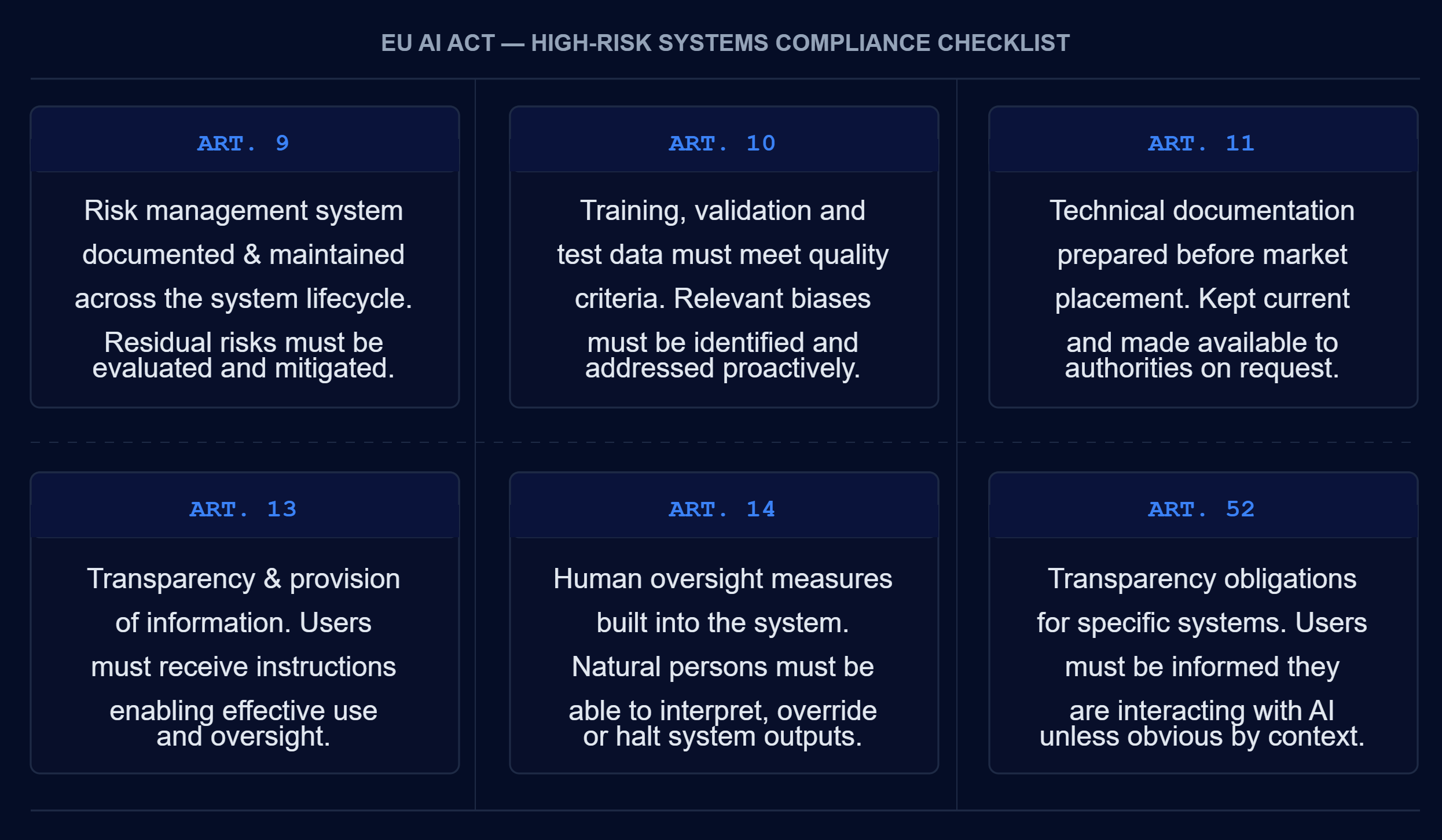 Visual summary of EU AI Act high-risk AI compliance requirements across Articles 9, 10, 11, 13 and 14