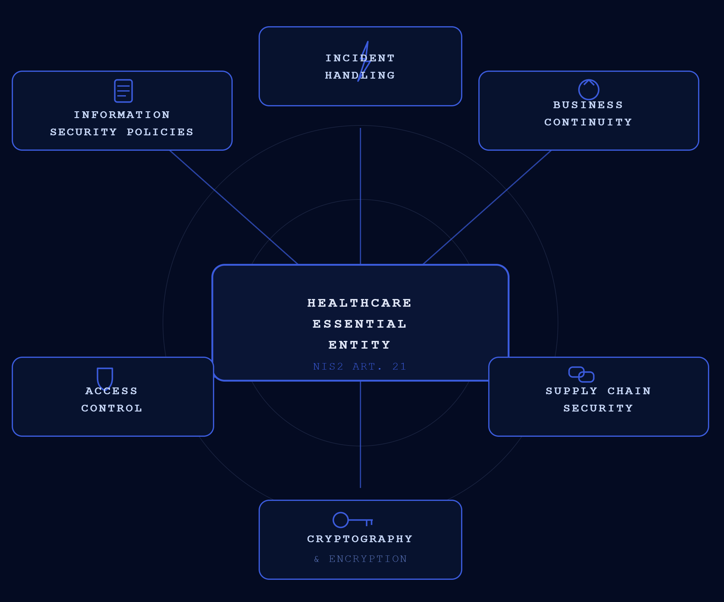 Overview diagram of NIS2 compliance requirements for healthcare essential entities